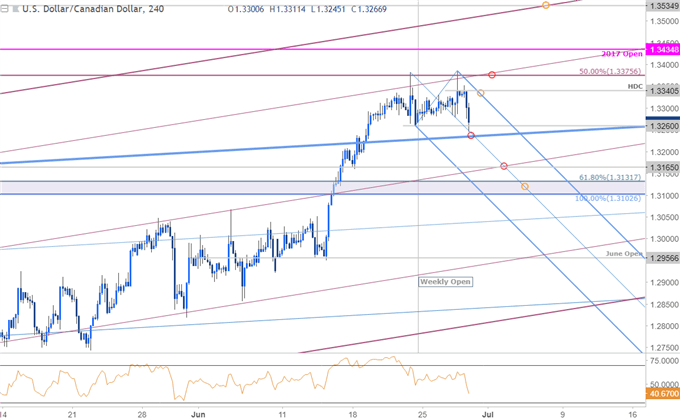 USD/CAD 240min Price Chart