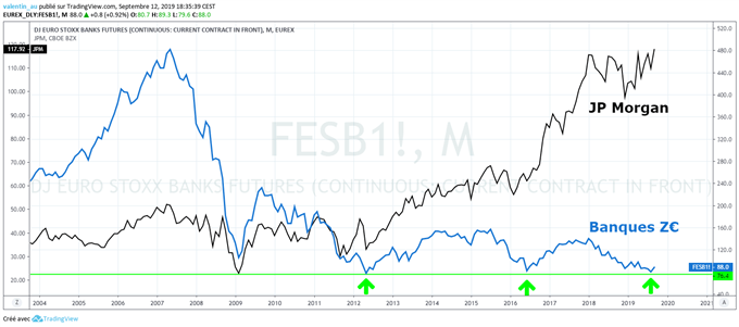 Graphique du cours de l’indice des banques de la zone euro