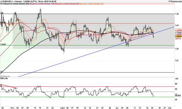 Le cours de l'EUR/USD teste une oblique haussière de long terme