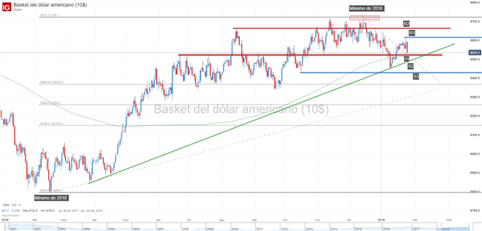 Gráfico técnico del índice del dólar DXY.