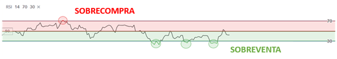 RSI SOBRECOMPRA Y SOBREVENTA INDICADOR FOREX