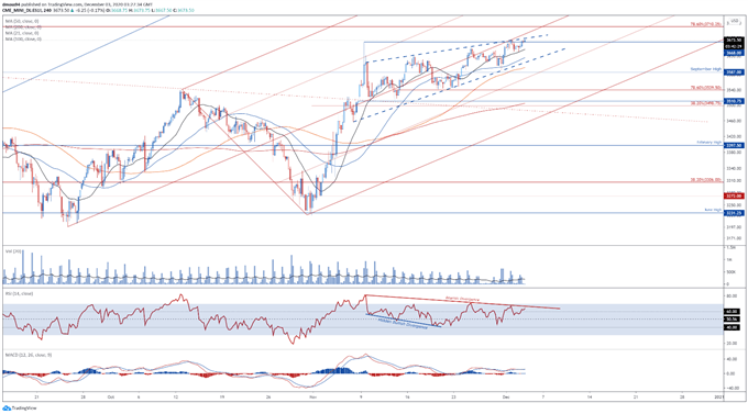 S&amp;P 500 Index Outlook: RSI Divergence Hints at Pullback Ahead of NFP 