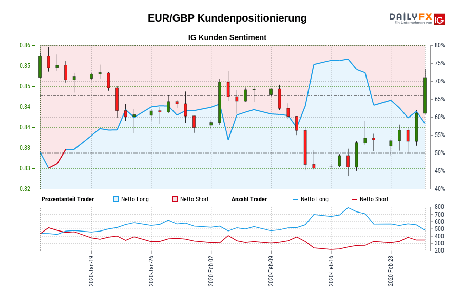 EUR/GBP Kundenpositionierung