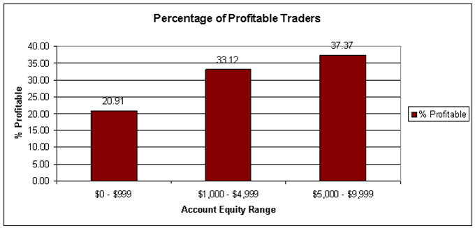 How Much Capital Should I Trade Forex With?