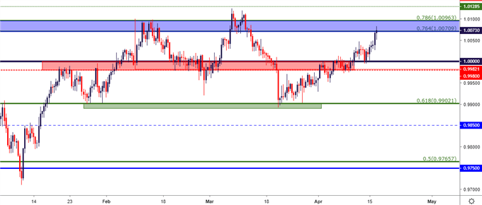 FX Price Action Setups in EUR/USD, GBP/USD, AUD/USD and USD/CAD