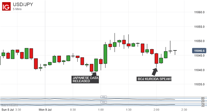USD/JPY 5-Minute Chart