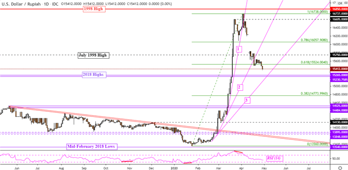 USD/IDR Daily Chart
