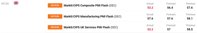 UK PMIs