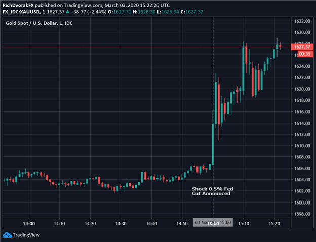 Gold Price Chart XAUUSD Shock Fed Interest Rate Cut Response