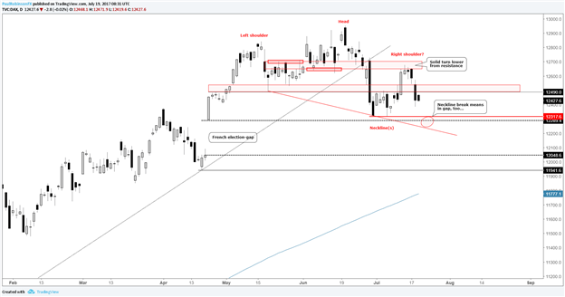 Le DAX se renverse, la figure épaule-tête-épaule en développement deviendra-t-elle une réalité ?