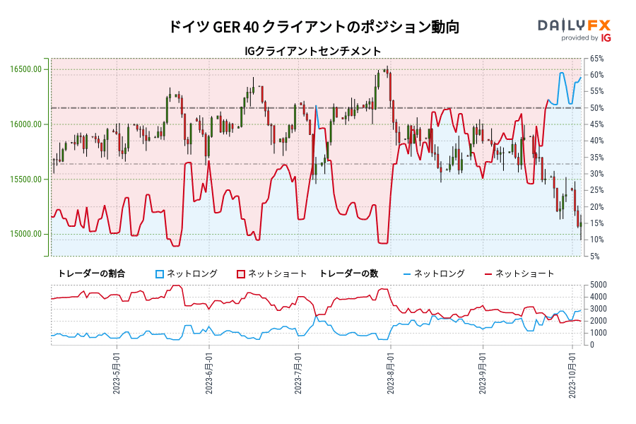 ドイツ GER 40 クライアントのポジション動向