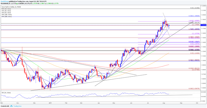 EUR/USD Daily Chart