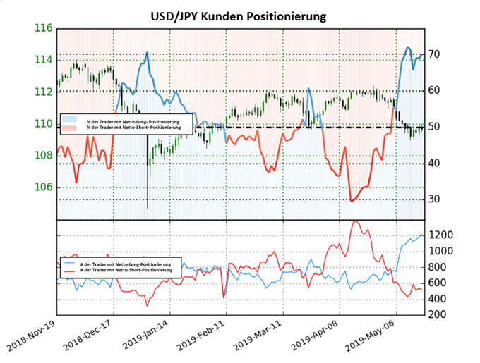 USDJPY Trader Sentiment