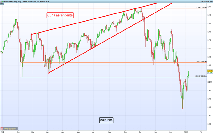 Gráfico diario S&P 500 - 08/01/2019