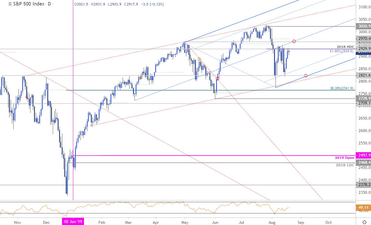 S&P 500 Price Chart - SPX500 Daily - US500 Trade Outlook - Technical Forecast