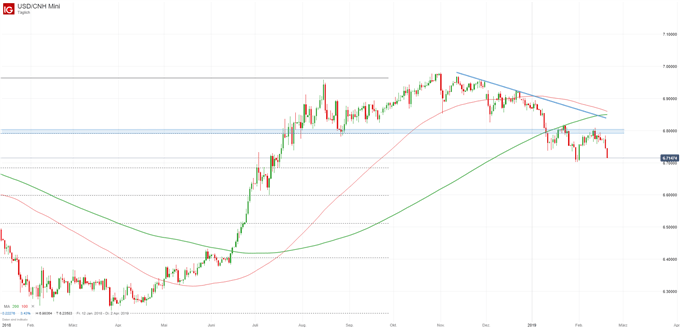 USD/CHN Chart auf Tagesbasis