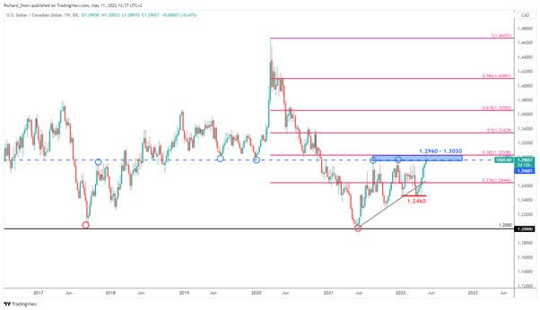 USD/CAD Pre-CPI Setup: Loonie Chart Analyzed Ahead of the Data Print