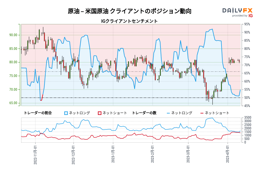 原油 – 米国原油 クライアントのポジション動向