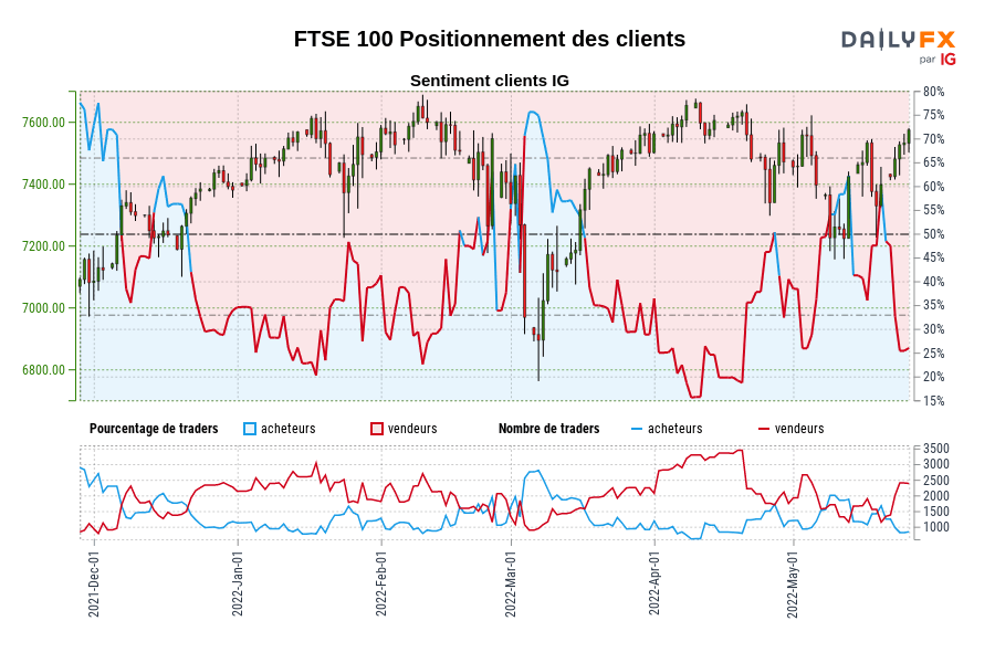 FTSE 100 Positionnement des clients