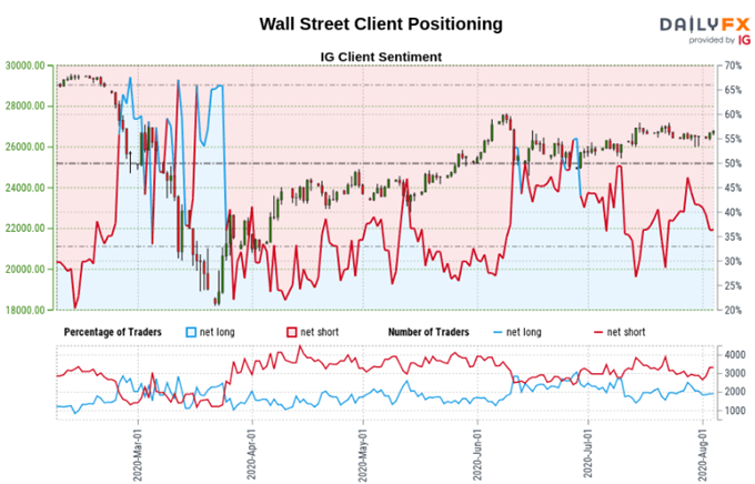 Dow Jones, Crude Oil May Rise As USD/CAD Falls On Positioning Signals