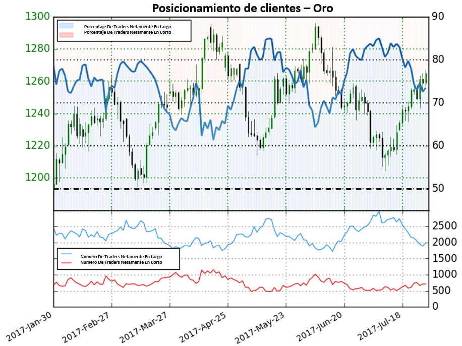 Según posicionamiento, el precio del oro podría continuar al alza