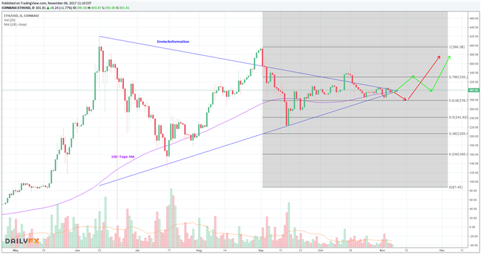 Ethereum: Dreiecksformation weiterhin intakt