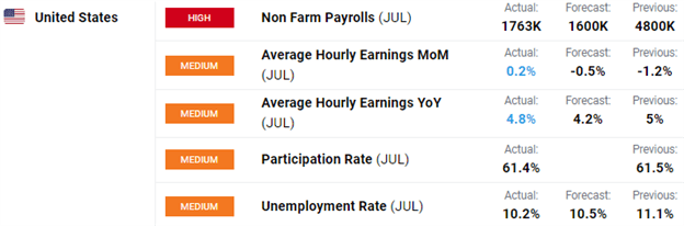 July 2020 NFP Report Chart of Nonfarm Payrolls Data