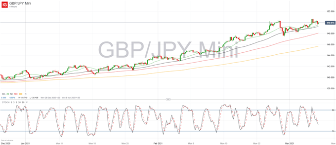 GBP Weekly Forecast: GBP/USD, GBP/JPY Struggling to Undo Change in Momentum