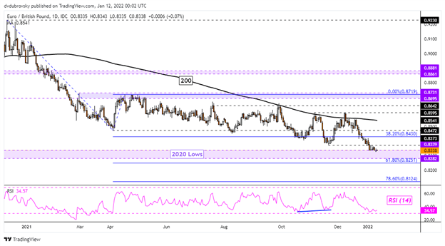 Euro Forecast: EUR/USD, EUR/JPY, EUR/GBP Short Bets Rise. Will Gains Follow?