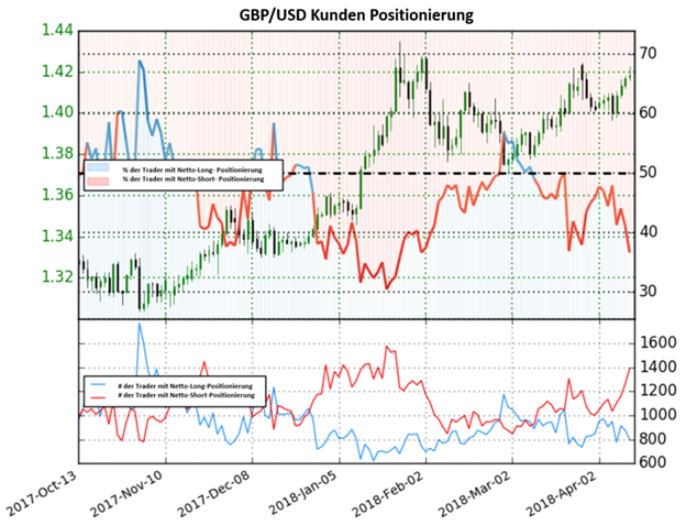 GBP/USD: Netto-Long Positionen haben das Tief vom 28.März erreicht, dies könnte auf bullische Signale hindeuten