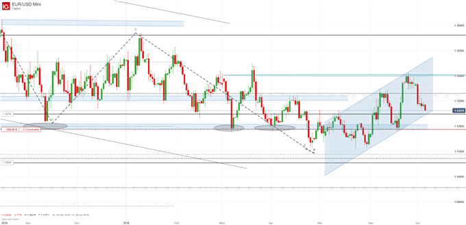 EUR/USD Chartanalyse