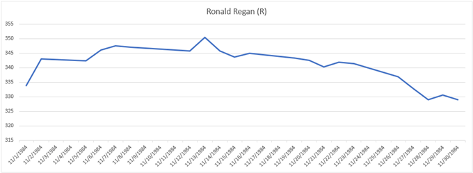Gold price chart performance during 1984 election Ronald Reagan