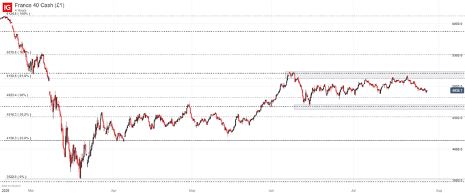 CAC 40 price chart