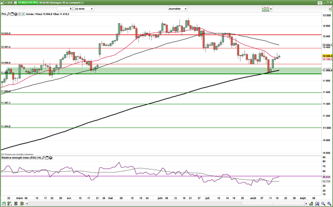 CAC 40 – DAX : Les indices progressent mais testent des résistances