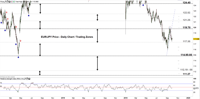 EURJPY price daily chart 30-09-19 Zoomed out