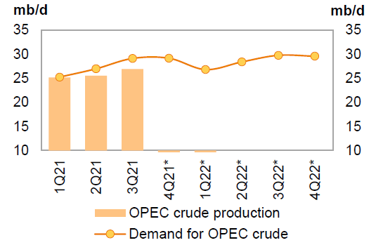 OPEC balance of supply and demand