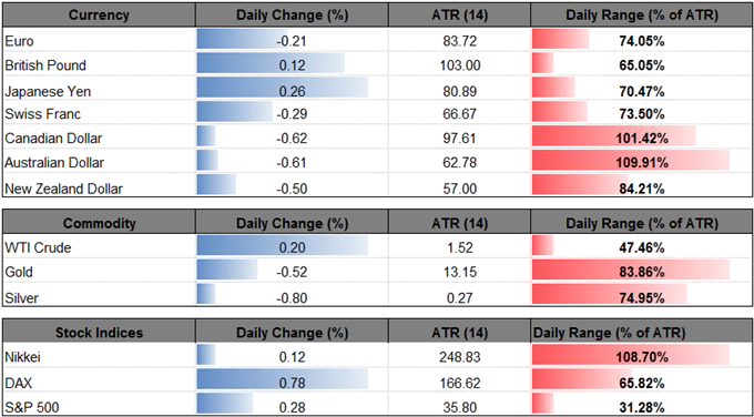 DailyFX Table