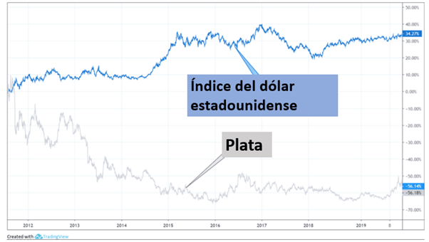 Correlación de la plata y el dólar estadounidense