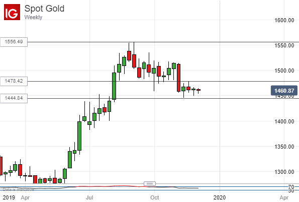 Gold Prices, Weekly Chart