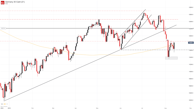 DAX stock price chart 