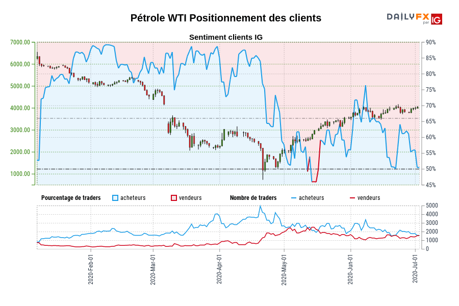 Pétrole WTI Positionnement des clients