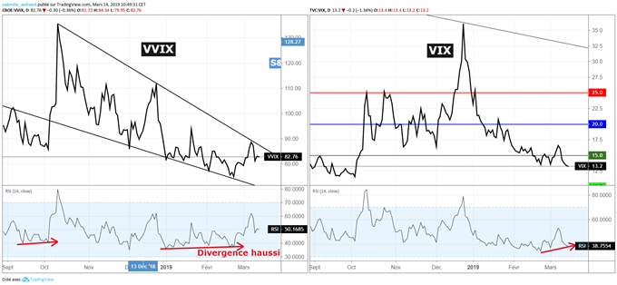 VIX et VVIX commencent à rebondir