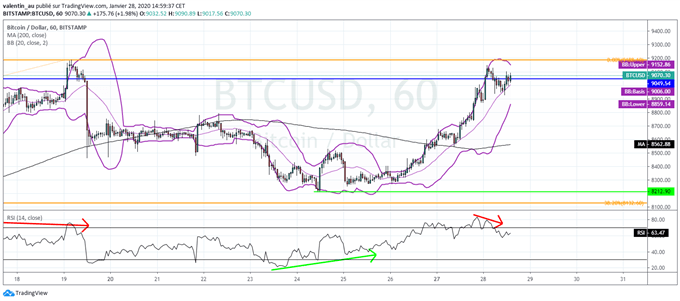BTC/USD : Quitte ou double pour le Bitcoin à 9000 dollars
