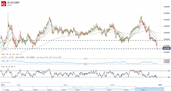 EUR/GBP se desploma ante la victoria de Boris Johnson, pero el par se encuentra sobrevendido
