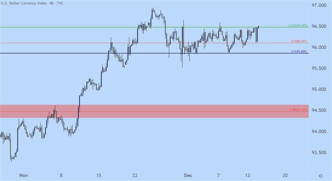 US Dollar four hour price chart