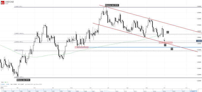 Gráfico técnico del USDCAD