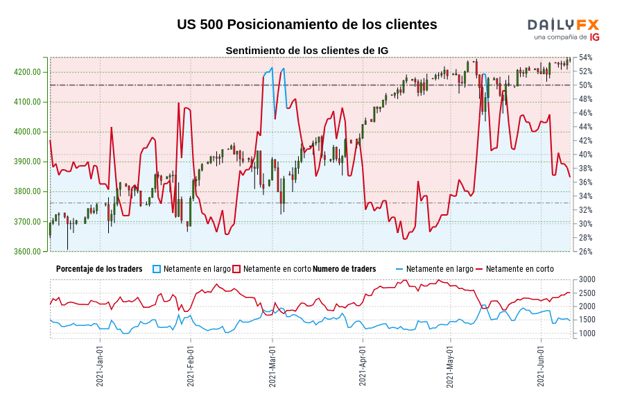 US 500 Posicionamiento de los clientes