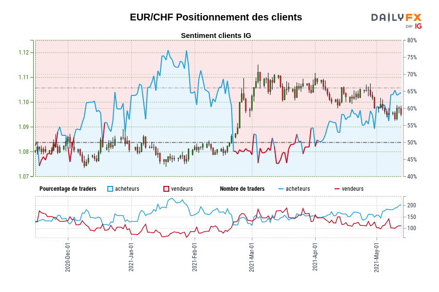 EUR/CHF Positionnement des clients