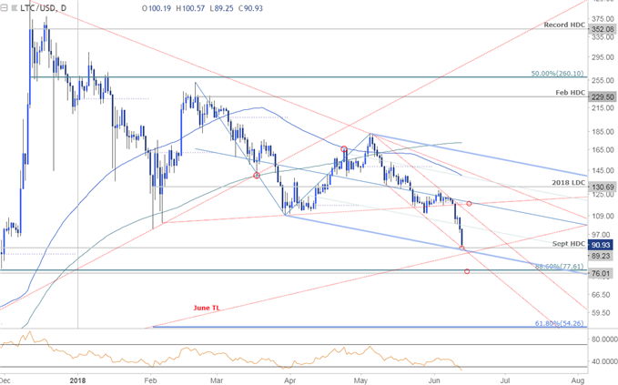 Litecoin Daily Price Chart - LTC/USD