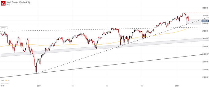 Dow Jones Hourly Price chart
